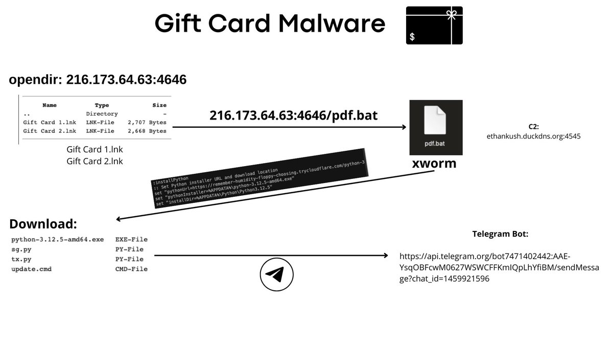 🚨 Cybercriminals are sending fake Gift Cards to victims, where a .lnk file hides #xworm malware. This malware steals data from victims' devices and sends it via Telegram.

⚠️#opendir: 216.173.64[.63:4646
⚠️#domain: remember-humidity-floppy-choosing.trycloudflare[.com