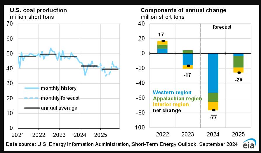 johnrhanger's tweet photo. Good morning with good news: US coal production peaked in 2005, falling 49% by 2023. It will fall ~17% in 2024 and be less than 1950 level. Wow!
                 
                7-Month (Jan-July) Total in Million Short Tons
2024     282 
2023     338
2022     343 https://t.co/bTUyQ8vD0c