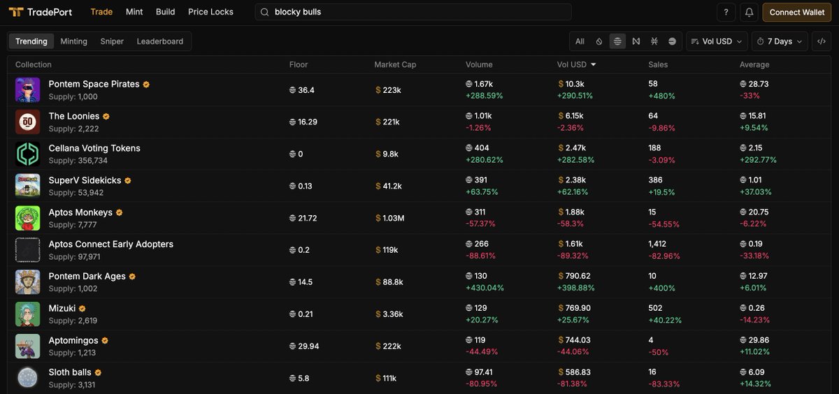 Congratulations to the trending collections on <a href="/Aptos/">Aptos</a> over the past 7 days! 🥳
#1 <a href="/PontemNetwork/">Pontem Labs</a> Space Pirates
#2 <a href="/theloonies_nft/">The Loonies</a> 
#3 Cellana Voting Tokens
#4 <a href="/supervlabs/">Supervillain Labs</a> Sidekicks
#5 <a href="/AptosMonkeys/">Aptos Monkeys | ACT II</a> 
#6 Aptos Connect Early Adopter
#7 <a href="/PontemNetwork/">Pontem Labs</a> Dark Ages
#8 <a href="/MizukiNFT_/">Mizuki</a> 
#9