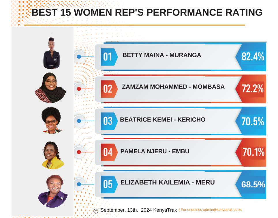 KenyaTrak's tweet photo. Kenya Trak survey ranks women reps for exemplary management of the National Government Affirmative Action Fund (NGAAF). For more about it https://t.co/DwfOuEUdQQ https://t.co/fCYcIMVTwo