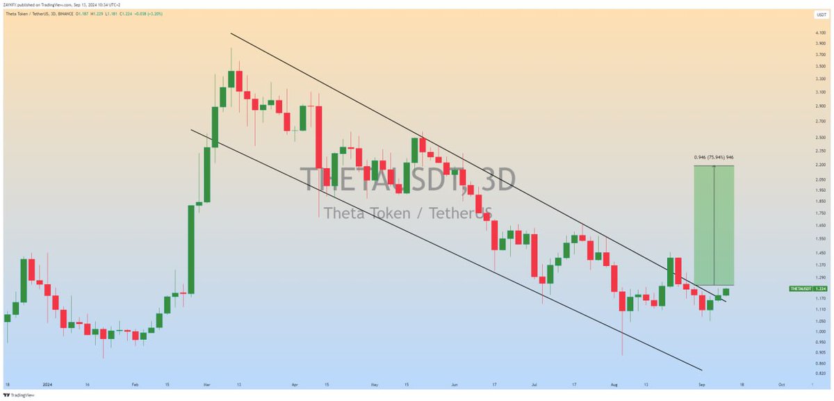 clifton_ideas's tweet image. $THETA (Update)

We&apos;ve just seen a confirmed upside breakout from the descending channel in the 3-day timeframe.

 This signals a potential bullish rally ahead, with strong momentum likely to continue for an extended period.

#CryptoTrading #ThetaToken #CryptoAnalysis #USDT