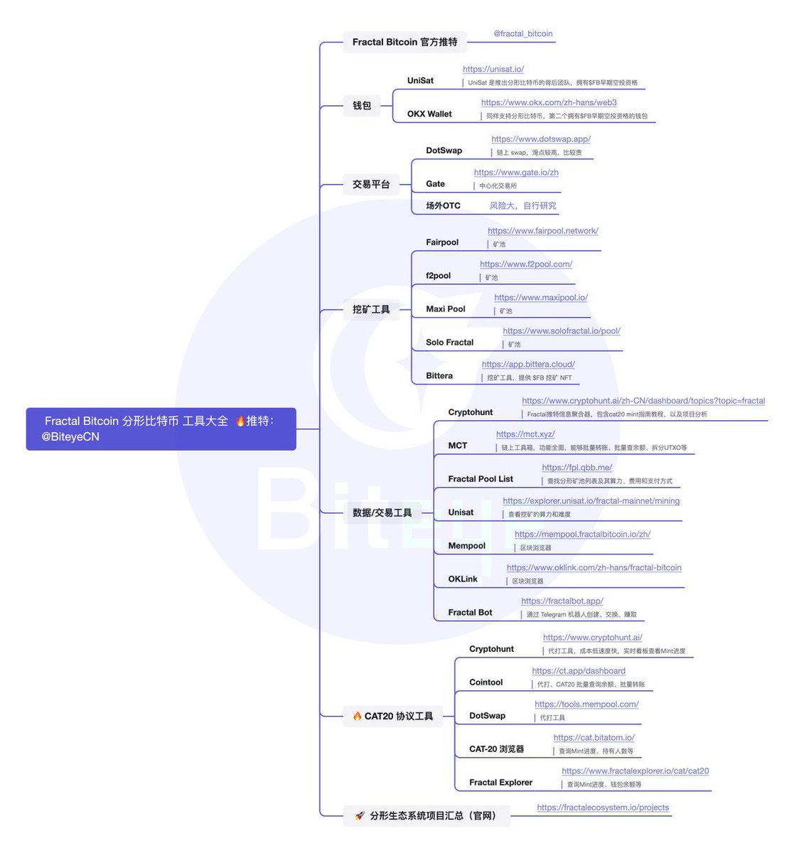 BiteyeCN's tweet photo. 🚀 千呼万唤，Fractal Bitcoin 工具指南来了！

分形比特币协议CAT20爆火，$FB 的价格直接从10u涨到30u。Biteye整理了玩转 @fractal_bitcoin 工具大全，别再FOMO，两横一竖就是干！👇

1️⃣ 钱包
2️⃣ 交易平台
3️⃣ 挖矿工具
4️⃣ 数据/交易工具
5️⃣ CAT20 协议工具 🔥🔥
6️⃣ 分形生态系统项目汇总 🔥

🔍详情点开Thread