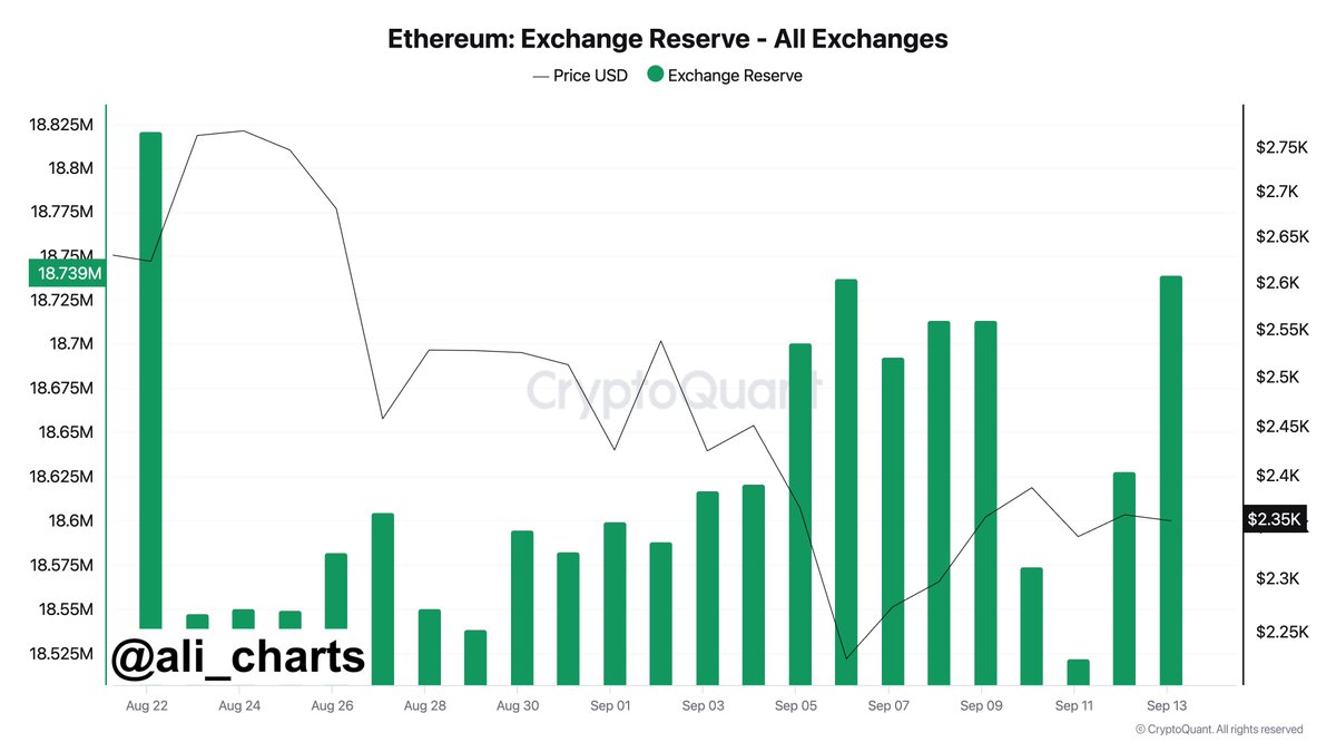 Ethereum price