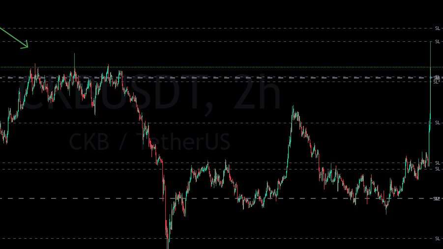 CryptoRuleNo1's tweet image. $CKB - market maker collecting trippple top shorts and their stop-losses. Know market structure. Trade market structure. Mantra market structure. See #CTKSMethod