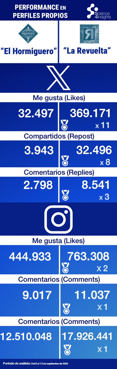 Science4Insights (@s4insights) on Twitter photo Broncano Vs Motos: ¿Quién ha ganado el primer asalto en las redes sociales?
Desde <a href="/s4insights/">Science4Insights</a> no hemos resistido la tentación de analizar qué programa se ha alzado con la victoria en un territorio que sabemos que es especialmente relevante para atraer a la audiencia más joven. Broncano Vs Motos: ¿Quién ha ganado el primer asalto en las redes sociales?
Desde <a href="/s4insights/">Science4Insights</a> no hemos resistido la tentación de analizar qué programa se ha alzado con la victoria en un territorio que sabemos que es especialmente relevante para atraer a la audiencia más joven.