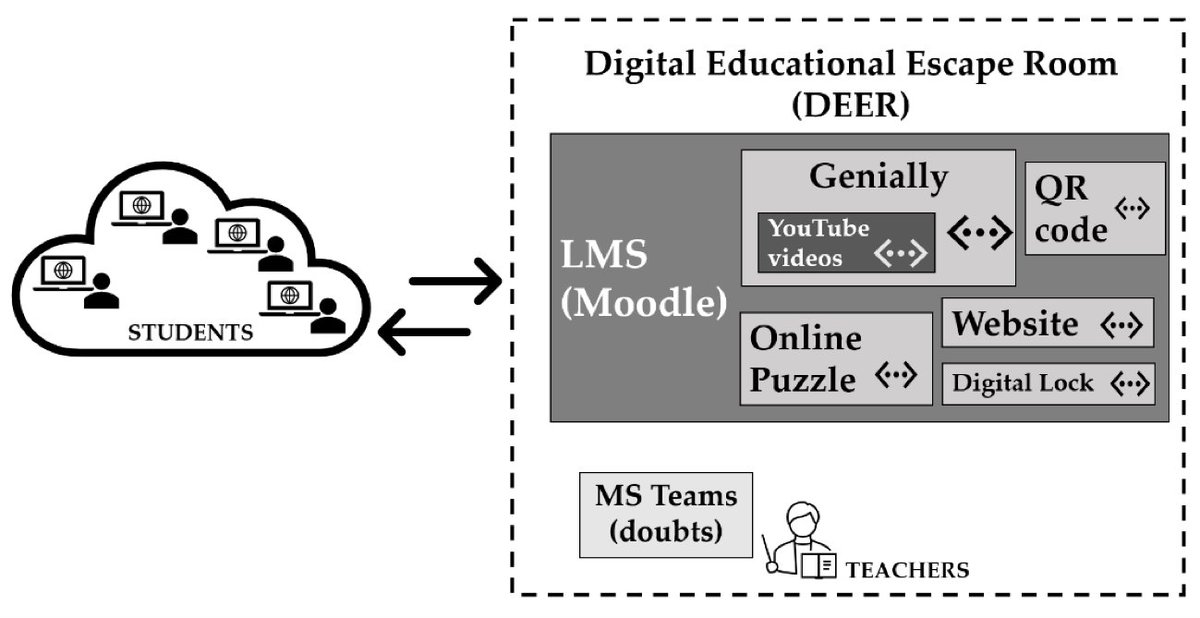 📚🔍Digital Educational Escape Room Analysis Using Learning Styles

Junto a <a href="/almudenamURJC/">Almudena M URJC</a> <a href="/rmontesdiez/">Raquel Montes Diez</a>,analizamos cómo los estilos de aprendizaje afectan el uso de Escape Rooms en educación híbrida. 

📰doi.org/10.3390/info13… 

<a href="/InformationMDPI/">Information MDPI</a> <a href="/MDPIOpenAccess/">MDPI</a>