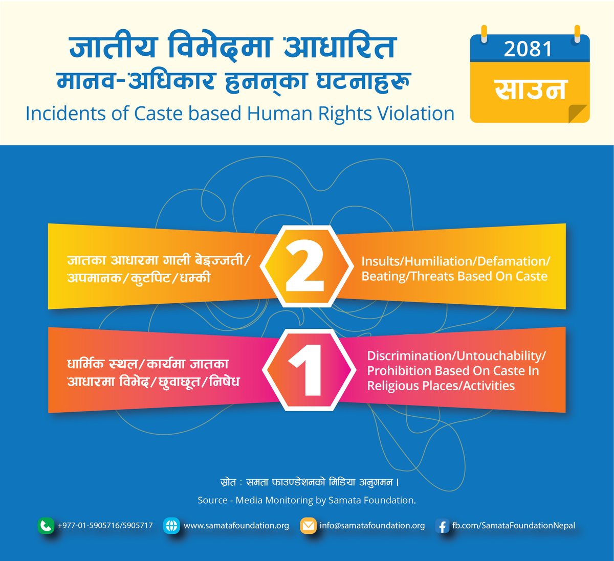 समता फाउण्डेशनको मिडिया अनुगमनबाट २०८१ साउन महिनामा जातीय विभेदमा आधारित मानव अधिकार हननका ३ वटा घटनाहरु भएको देखिन्छ ।
According to Samata Foundation Media Monitoring, 3 incidents of caste-based human rights violations were recorded for the month of Shrawan 2081.
#Factsheet
