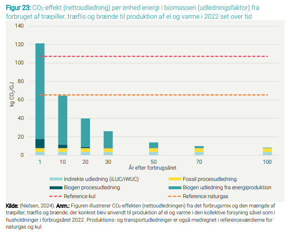 SorenLarsenBio's tweet photo. @Peters_Glen @IEABioenergy @Villepnikkanen You should. Denmark has the most comprehensive biomass data available and also reports on net emissions from biomass. Danmarks Globale Klimapåvirkning (https://t.co/1I8ZGsepGW) https://t.co/BhXwX5iFGp
