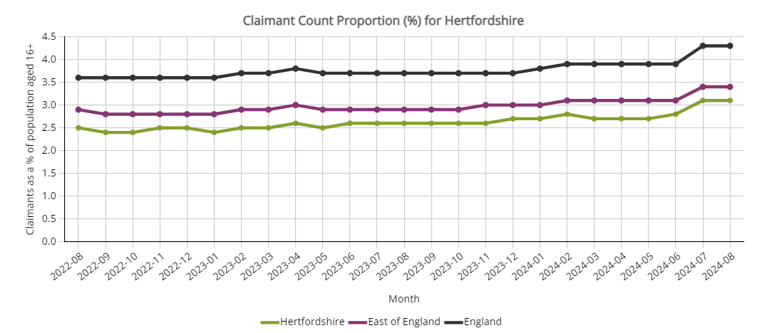 HertsInsight's tweet photo. The Claimant Count Percentage (the % of people aged 16+ claiming Jobseeker's Allowance or work-related Universal Credit) in Hertfordshire remained at 3.1% in July 2024. See the latest data in our Unemployment and Benefits Profile for Hertfordshire: https://t.co/w4hq9Niett https://t.co/N5NpbRvxbo