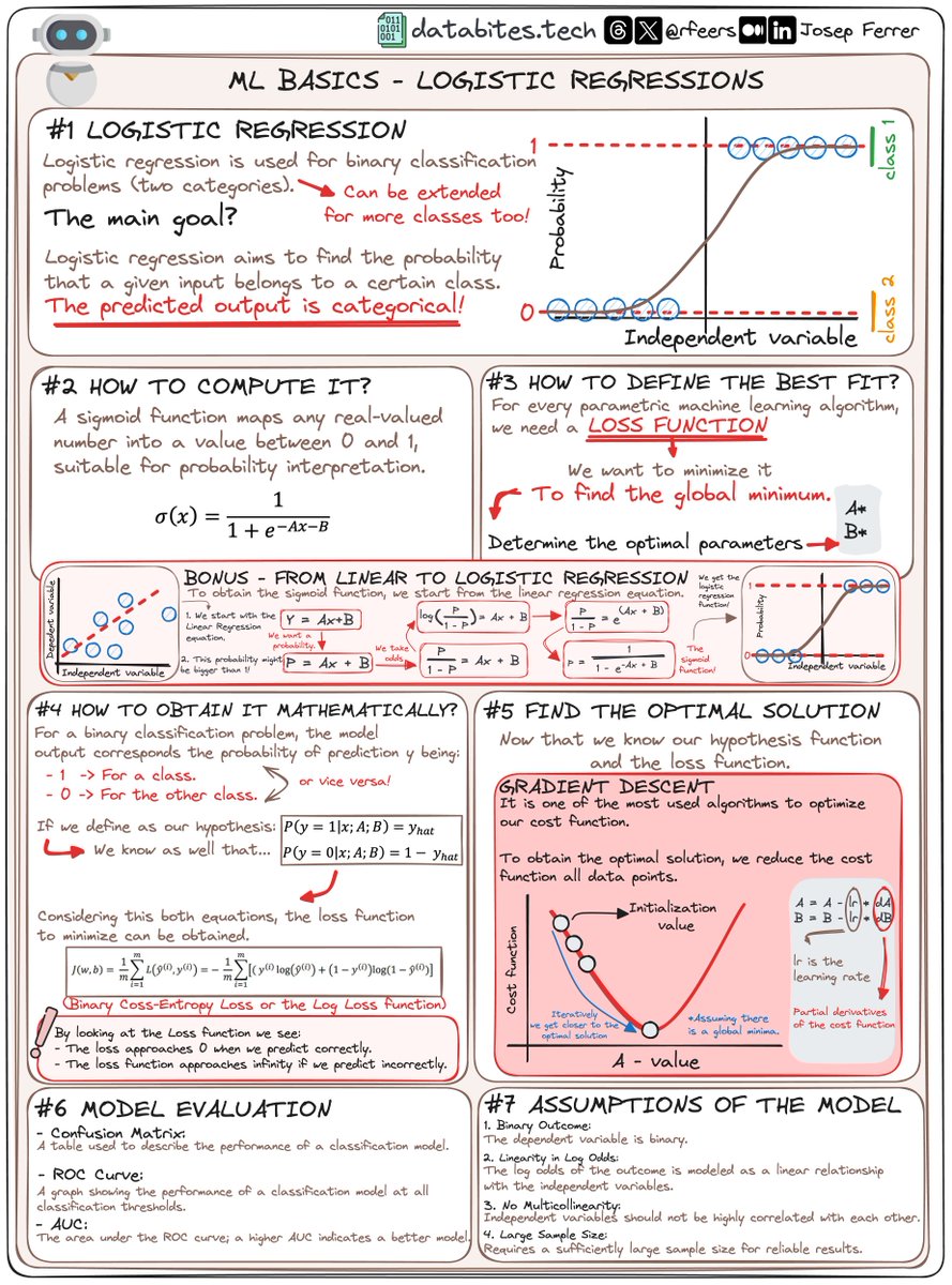 rfeers's tweet image. Logistic Regression clearly explained 👇🏻