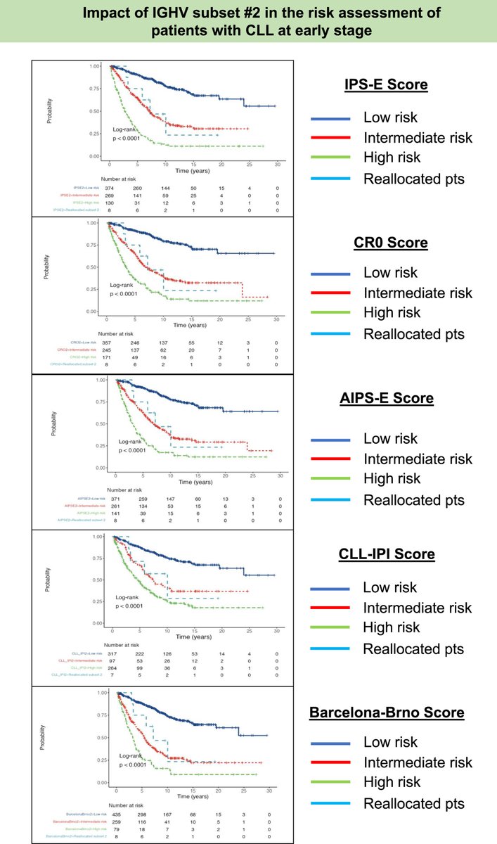 Just published! Results of this study from researchers in Spain suggest that IGHV subset 2 may improve risk score assessment accuracy in patients with chronic lymphocytic leukemia. 

acsjournals.onlinelibrary.wiley.com/doi/10.1002/cn…

<a href="/OncoAlert/">OncoAlert</a> #leusm