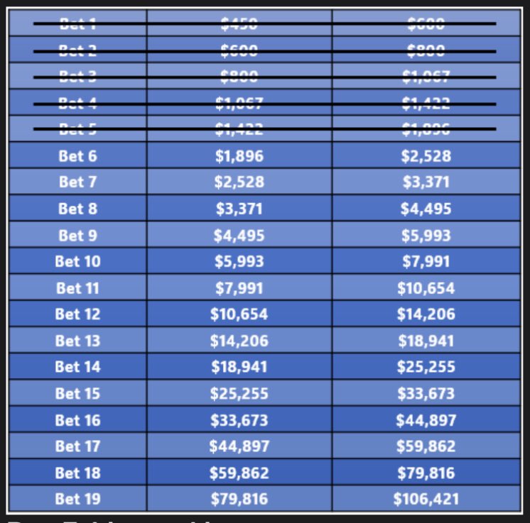 DqRollerBets's tweet photo. OTTNO 

Bet 5 ✅

The crunch starts now to break the $2,500 mark 😤 https://t.co/wqXnyyOCu8