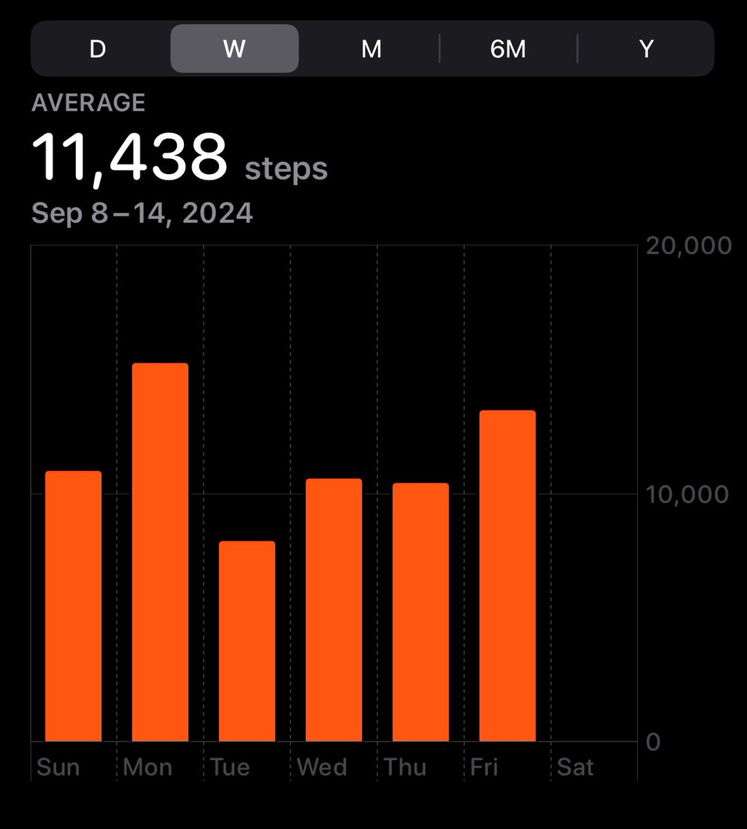 amayustak's tweet photo. Recent trend: taking 10,000 steps min a day. https://t.co/Qz4Fpfl3dh