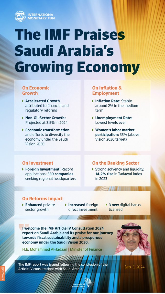 “Saudi Arabia’s unprecedented economic transformation is progressing well as it advanced in its modernization and diversification efforts,” the <a href="/IMFinMENA/">IMF Middle East & North Africa</a> on the Kingdom’s growing economy on its report following #Article_IV_Consultation_2024.