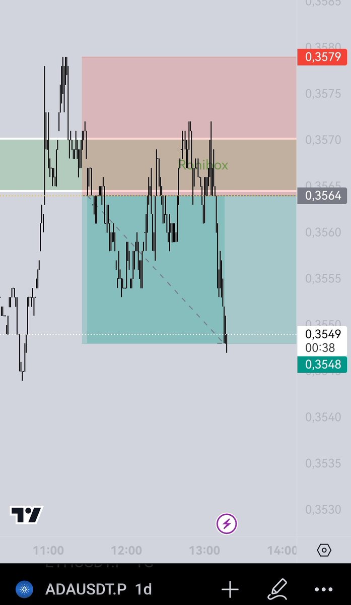 #btc #ethusdt #adausdt short poziyonu kar ile kapandı 💯🧿🧿
