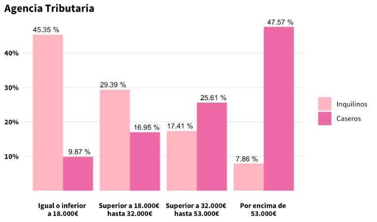 El alquiler funciona como medio para transferir rentas desde la población con menores ingresos hacia la población con ingresos más altos.

El alquiler está partiendo a la sociedad en términos socioeconómicos.

No va de caseros buenos o malos, sino de revertir esto políticamente.