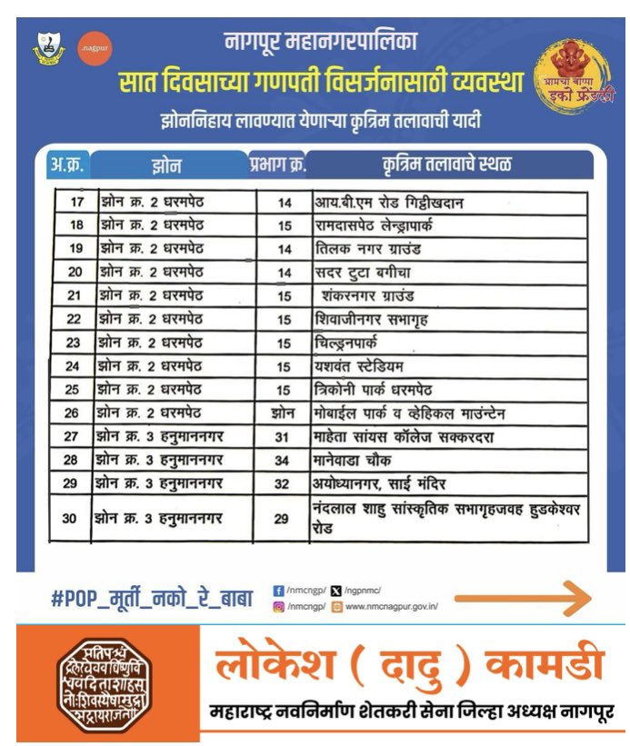 KamdiLokesh's tweet photo. सात दिवसाच्या गणपती विसर्जनासाठी झोननिहाय लावण्यात येणाऱ्या कृत्रिम तलावाची यादी
.
.
.
#nmc #nagpur #ecofriendlyganehsa #ganpati #ganpatibappamorya #ganesha #maharashtra #saynotopop #ganpatibappa #ganeshutsav #lordganesha #ecofriendlyganehsanmc2024 https://t.co/UifMexOxWF