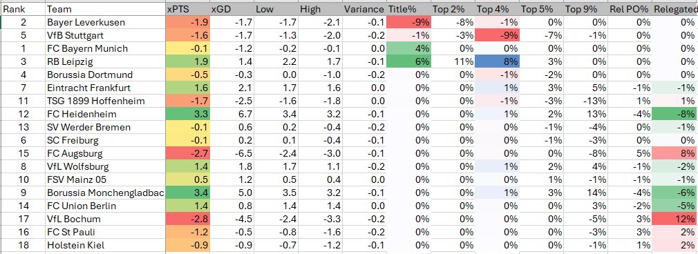 probabilityftbl's tweet image. Bundesliga projections ahead of GW3:

(Changes with GW2 on slide 2)

- Leverkusen title hopes plummet
- Heidenheim continue to climb
- Promoted teams in danger

#bundesliga #fcbayern