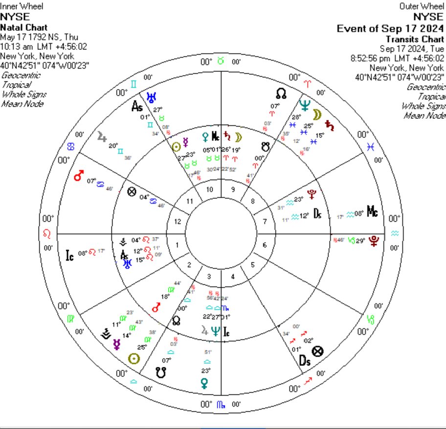This upcoming Lunar Eclipse has the Moon separating from Saturn toward a conjunction with Neptune, (blissful delirium). Powell is set to cut rates, which typically bumps the market temporarily. This could be a top, but I'm not expecting big change until Neptune moves into Aries.