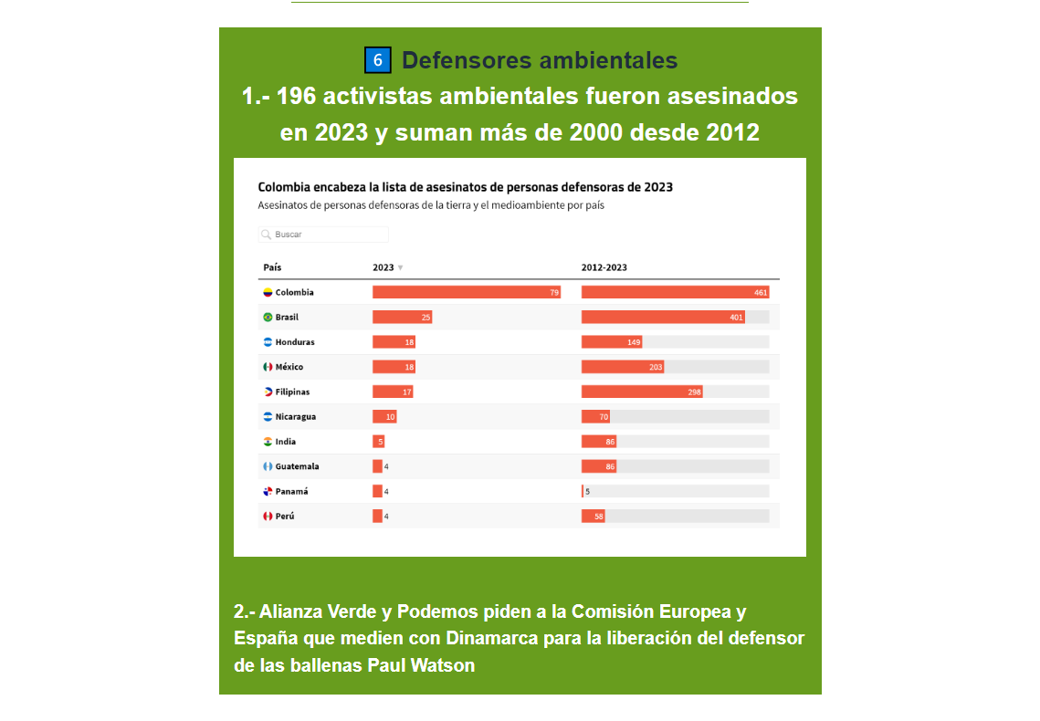 EFEverde's tweet photo. 🌍💔#VocesSilenciadas / Ser #defensorambiental es una actividad de riesgo. 196 activistas ambientales fueron asesinados en 2023 #Agresiones, persecución judicial... Más info en este enlace
de 🔗 #PlanetaSostenible de @efeverde: https://t.co/YixPYlVpPs https://t.co/Odmwda1Wew