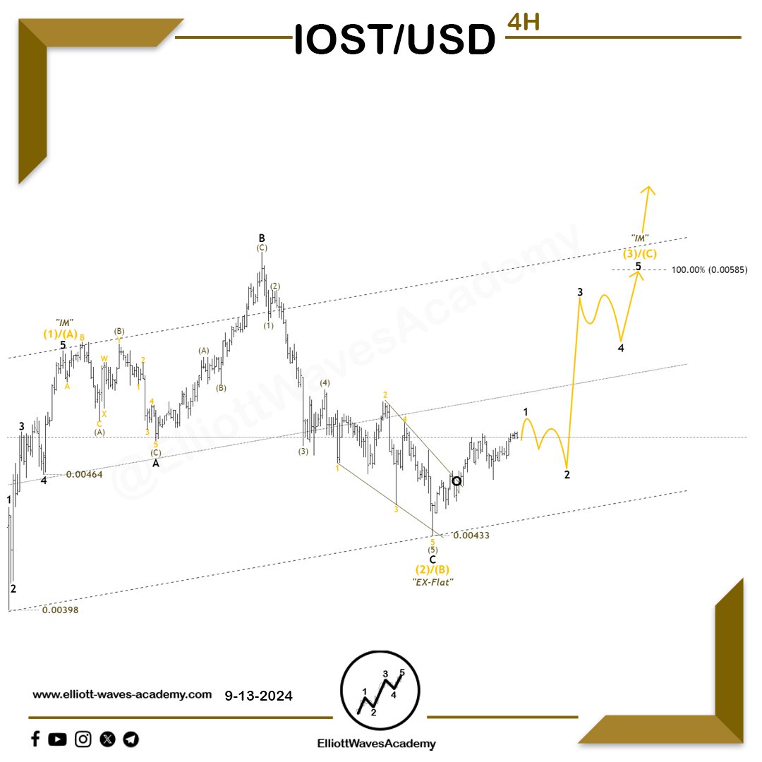waves_academy's tweet photo. #IOSTUSD Wave Outlook Update 🇺🇸 on the 4-Hour Timeframe

🔥 Uptrend Continues

👌 As previously anticipated, the price experienced further declines within the subwaves of wave C in an extended flat pattern.

The fifth wave of the (C) wave got formed as a leading diagonal, and the breakout 🏹 above the upper boundary of this pattern signals a strong indication of a new bullish wave.📈
✨ Observing corrective patterns 🔃 and their strong breakouts 🚀 provides renewed opportunities to strengthen buying positions.

⚠️ It’s important to note that 0.00433 is a critical support level; maintaining this level is essential to uphold the current wave count and bullish outlook.

For Our Daily Premium Analysis 👉 : https://t.co/pzApvDSbYX

For Our Educational Program 👉 :
https://t.co/CRUph7e5PO

#elliottwave #tradingview #technicalanalysis #swingtrading #waveanalysis #BTCUSD #cryptocurrencies #btctrading #forexdubai #forexeurope #forexuk #ETHUSD #tradingstrategies #priceactiontrader #ethereumtrading #ethereuminvestment #ethereumprice #bitcoinsignals #priceactiontrading #forexmalaysia #forexespan‌ol #forexfrance #tradingacademy #forexaustralia #bitcointrading #Dogecoin #IOSTUSDT