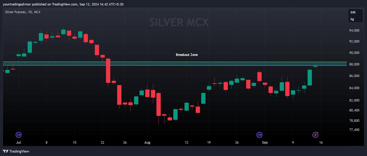 YTradingAdvisor's tweet photo. #XAGUSD #Silver #Breakoutlevel
-Real #Breakout for this scrip is still pending in 1D TF
-Keep an eagle eye on $30.199 & โน88488
-Cross/Close above can give us profitable moves
-Don't miss if you get confirmation on your fav. TF
#ChatGPT #USDJPY #VladimirPutin #TrumpIsACoward https://t.co/eko2OJ0b4P