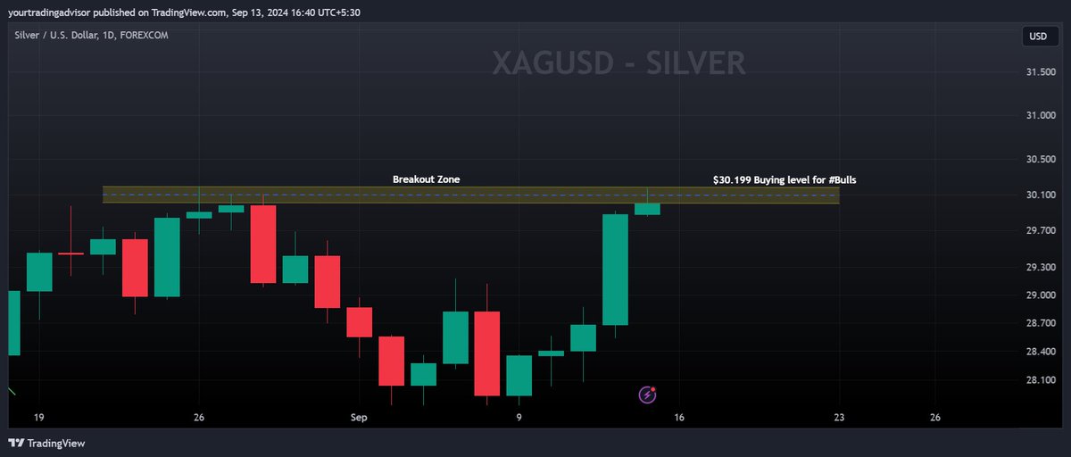 YTradingAdvisor's tweet photo. #XAGUSD #Silver #Breakoutlevel
-Real #Breakout for this scrip is still pending in 1D TF
-Keep an eagle eye on $30.199 & โน88488
-Cross/Close above can give us profitable moves
-Don't miss if you get confirmation on your fav. TF
#ChatGPT #USDJPY #VladimirPutin #TrumpIsACoward https://t.co/eko2OJ0b4P