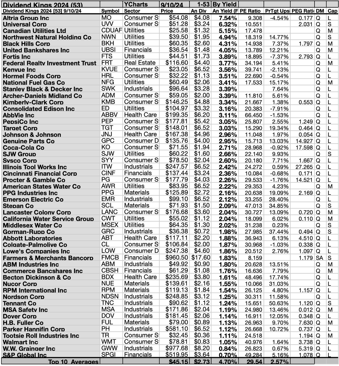 tony_fbr_invest's tweet photo. Voici la liste officielle des 53 👑 Dividend King 🇺🇸 (augmentation du dividende chaque année depuis 50 ans minimum) actualisée en 09/2024 et classée selon le rendement du dividende, du plus grand au plus faible.

C'est cadeau.

(via Seeking Alpha) https://t.co/uqGUy3vPf7