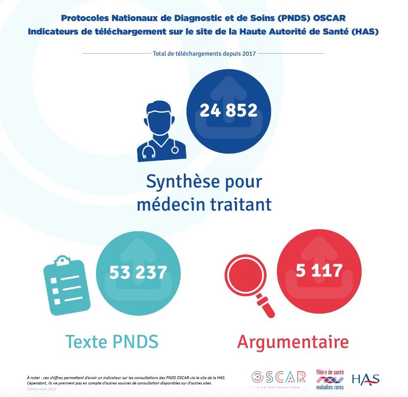 OSCAR (@filiereoscar) on Twitter photo 📣 #PNDS OSCAR : chiffres clés ✨
Ces documents, essentiels pour l'accompagnement des professionnels de santé et des patients #maladiesrares démontrent leur utilité avec des chiffres significatifs de téléchargement sur le site de la <a href="/HAS_sante/">Haute Autorité de santé</a> 
🔗filiere-oscar.fr/actualite/1957… 📣 #PNDS OSCAR : chiffres clés ✨
Ces documents, essentiels pour l'accompagnement des professionnels de santé et des patients #maladiesrares démontrent leur utilité avec des chiffres significatifs de téléchargement sur le site de la <a href="/HAS_sante/">Haute Autorité de santé</a> 
🔗filiere-oscar.fr/actualite/1957…