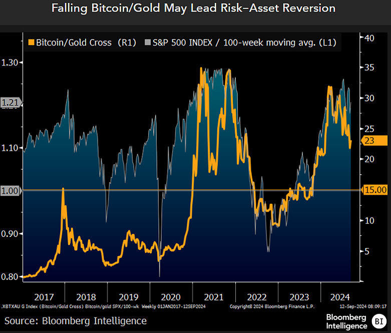 Bitcoin|Gold Chart Bloomberg