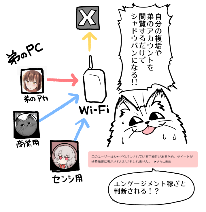 最近、シャドウバンの解除・再施行が
やたら続くと思ったけど原因が何となく分かった。
同じWi-Fiを経由しているから
不正アクセス及びエンゲージメント稼ぎと
判断されているんだ! まじかよヒドイすぎる! 