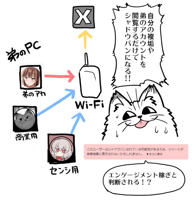 最近、シャドウバンの解除・再施行が
やたら続くと思ったけど原因が何となく分かった。
同じWi-Fiを経由しているから
不正アクセス及びエンゲージメント稼ぎと
判断されているんだ! まじかよヒドイすぎる! 