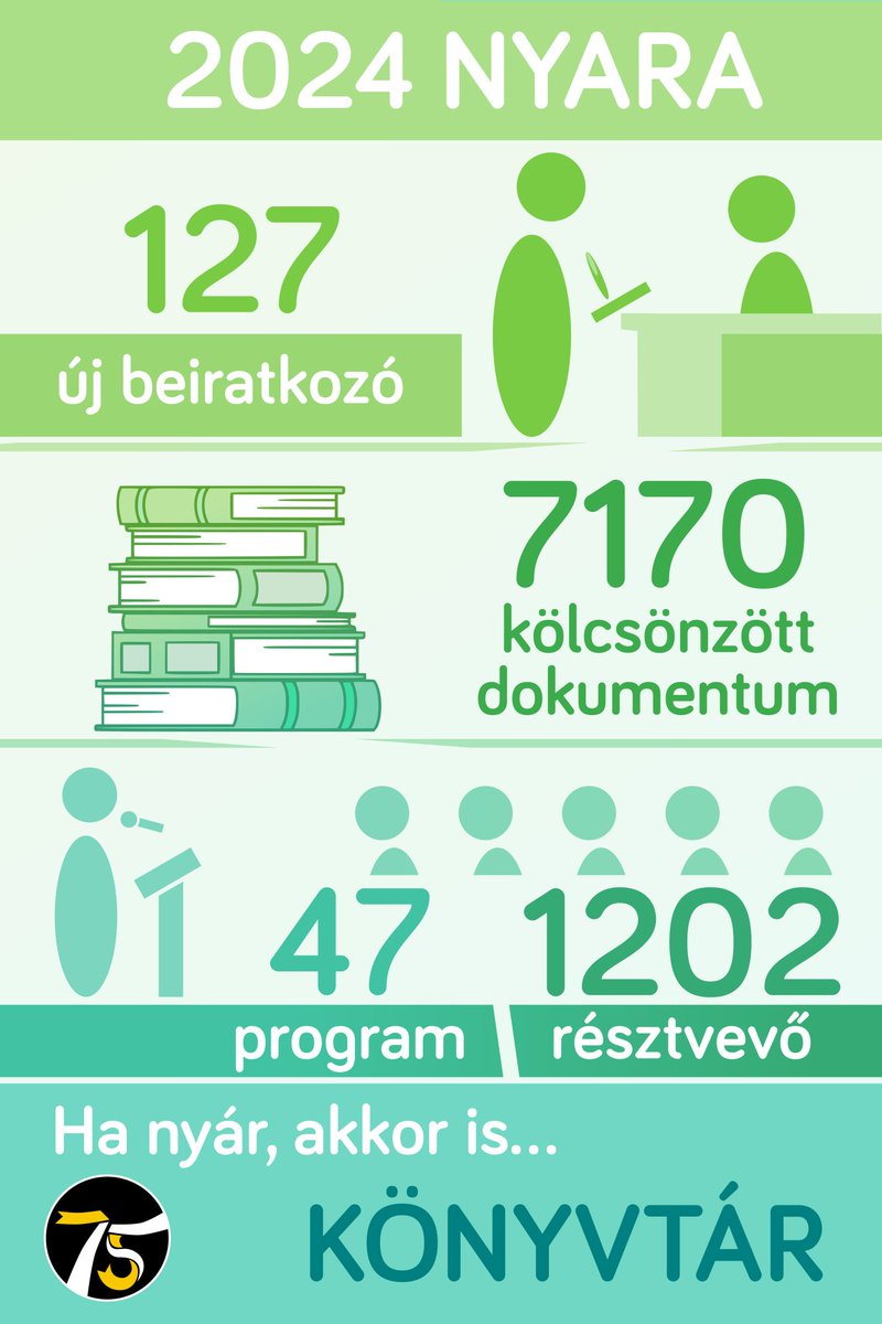 justhvk's tweet photo. Most, hogy az időjárást tekintve is beköszöntött az ősz, arra gondoltunk, visszapillantunk kicsit a nyárra. 💥
Számok, számok, számok... 👩‍💼
Köszönjük, folytatjuk! 😉😘
#statisztika #konyvtar #oroshaza #aholazolvasoterem(t) #olvasnijo #lehetnalunknyomtatniis #rendezvenyek https://t.co/8jJCaYnLtJ