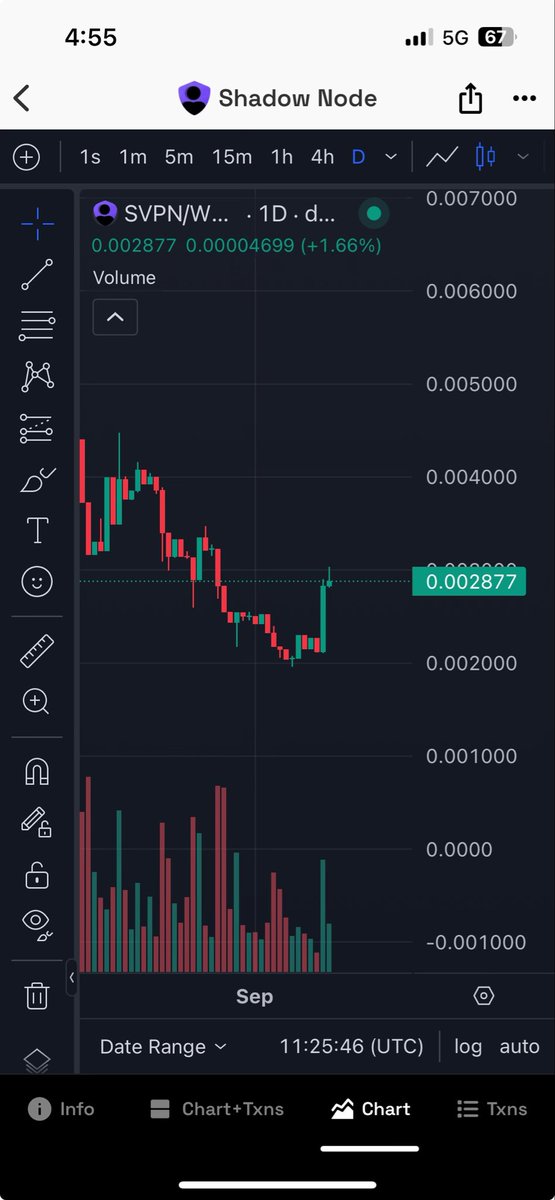 $SVPN breaking out in LTF shared this few days ago at 0.002 just matter of time before breaking into 0.004s 🚀