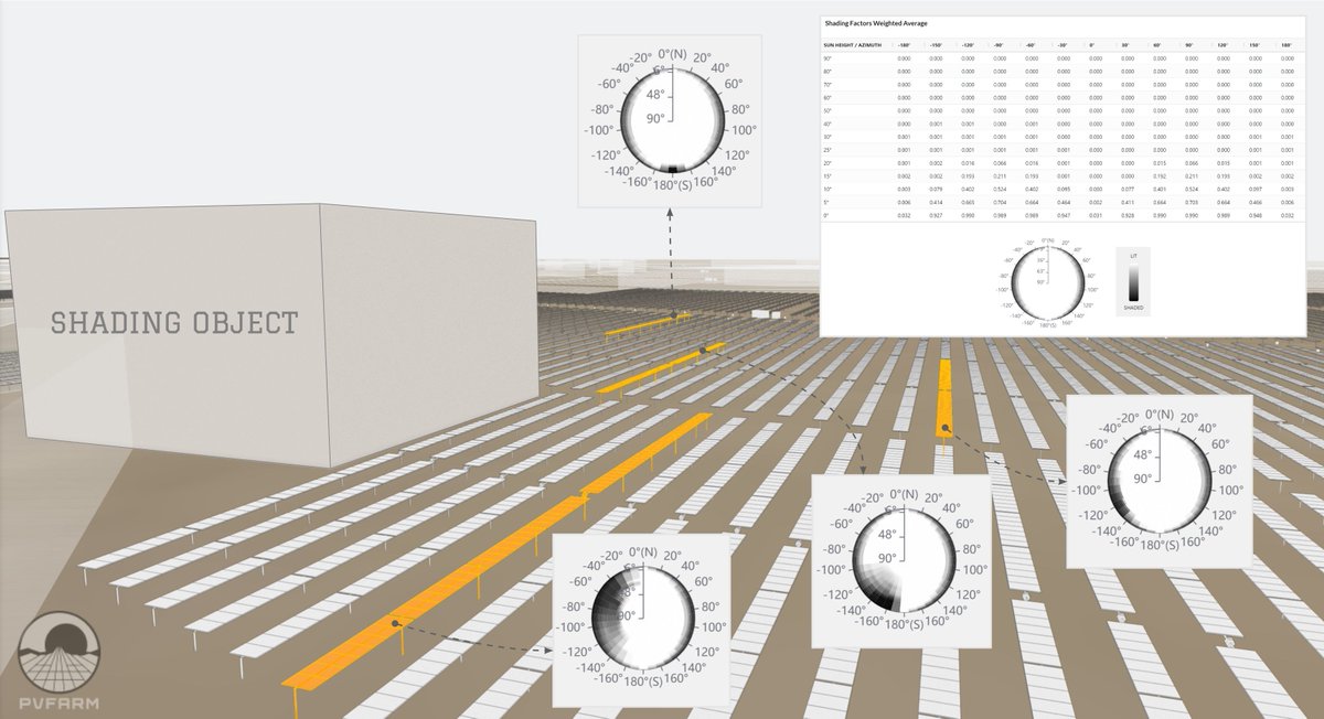 farm_pv's tweet photo. With PVFARM, you save up to 96% of your design time thanks to our advanced algorithms and automation tools. Boost your profitability with data-driven insights and optimize your solar projects with ease.

#SolarInnovation #EnergyEfficiency #SolarDesignSoftware #PVFARM https://t.co/GH7EQhnKVg