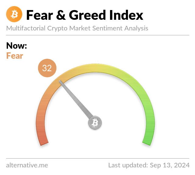 Bitcoin Fear and Greed Index is 32. Fear
Current price: $58,191