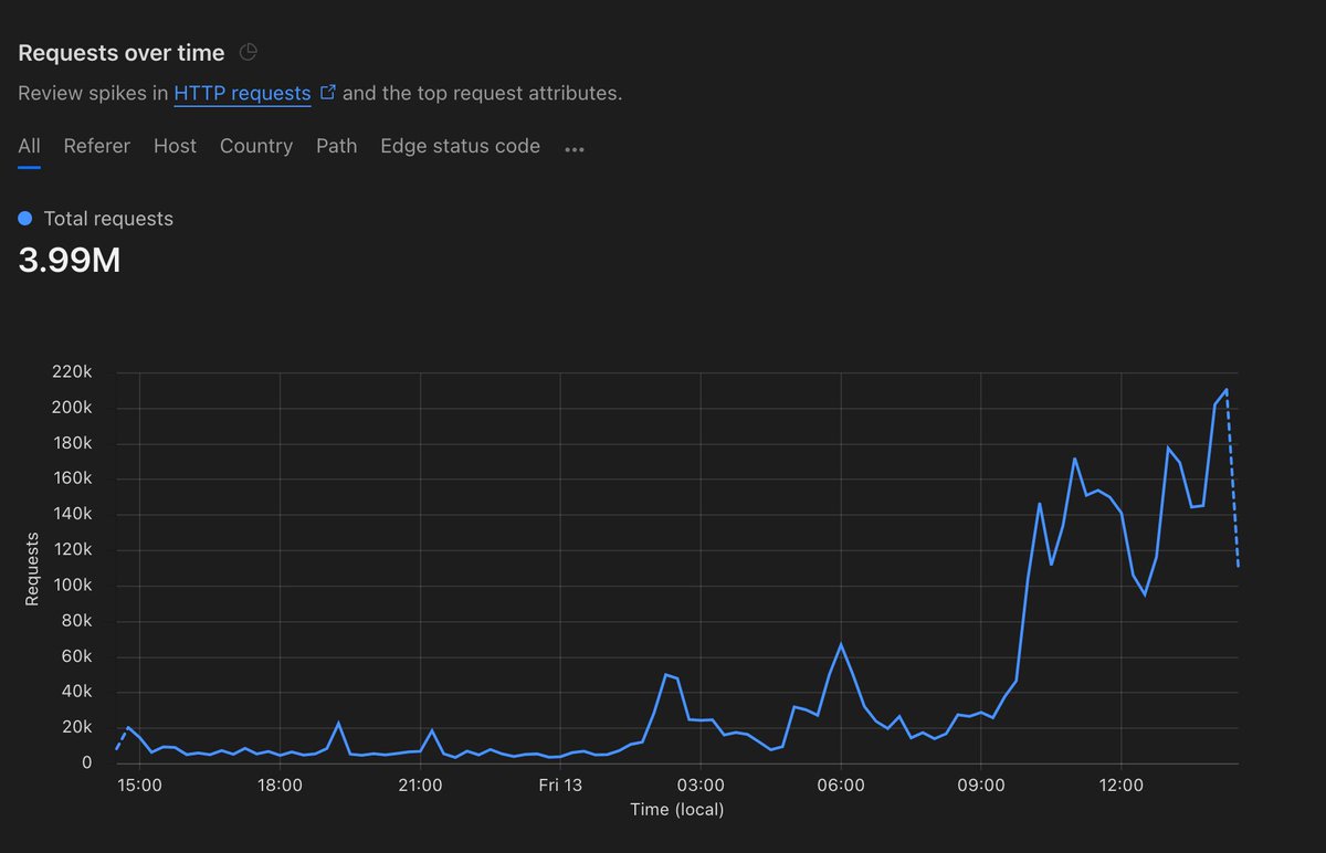 Sabah siteye bir saldırı başlamış, loglara bakmasam farketmeyecektim bile. Üflemekten öteye geçememiş elemanlar ama sürekli daha şiddetli deniyorlar, ha gayret 😄