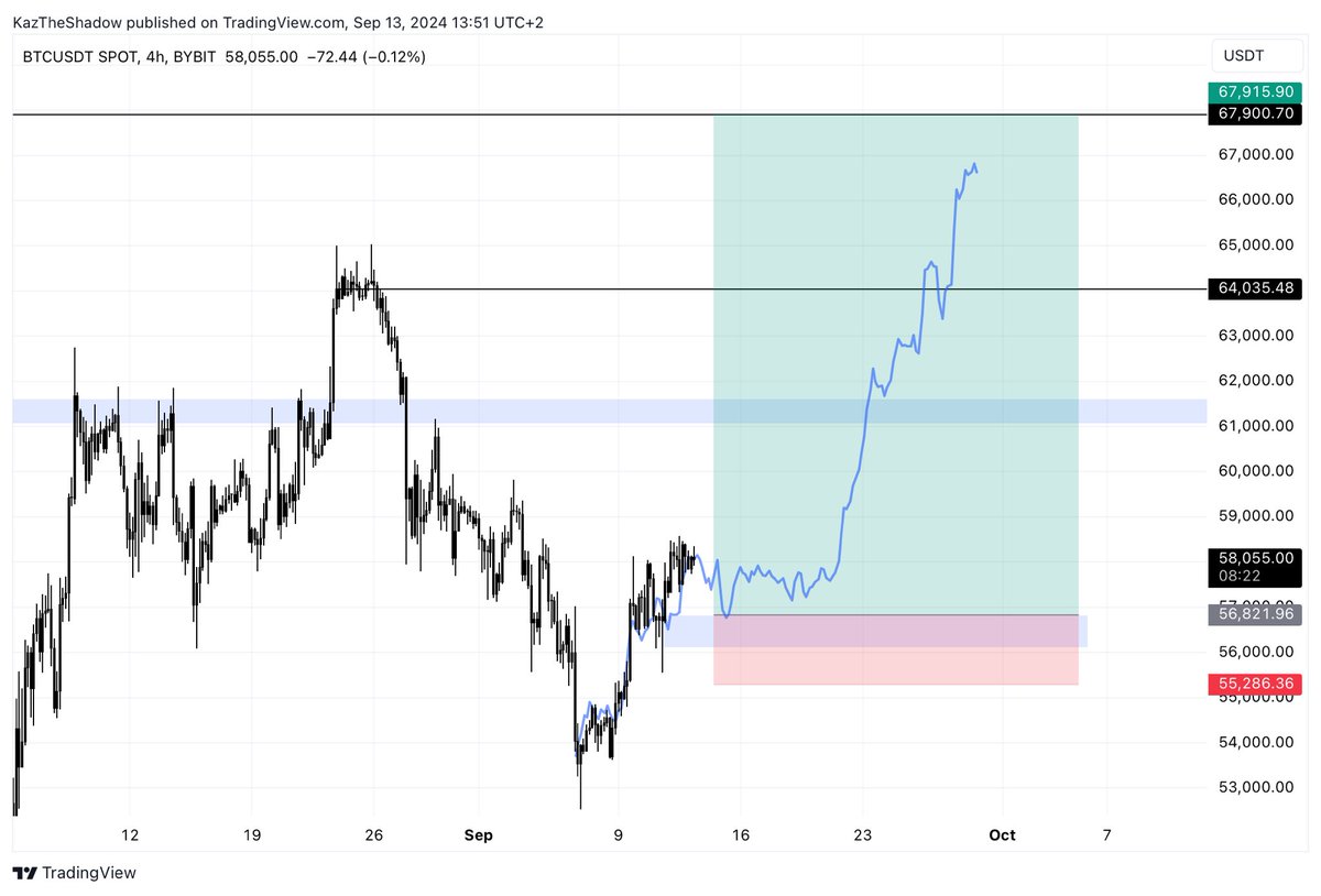 KazTheShadow's tweet photo. $BTC Yesterday I talked about a possible fractal and how the price was following it candle by candle perfectly.

This is the chart with the trade i’am going to take if market gives a dip… if it plays out it will be wild.

Time will tell 😶 https://t.co/ttcbpVIXdg