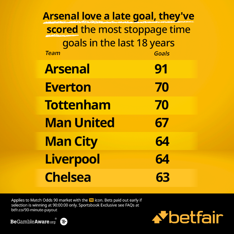ODDSbible's tweet photo. Tottenham and Arsenal are no strangers to #90Min goals.. for very different reasons 👀

They meet on Sunday ⚔️

Save your bets from stoppage time goals with @Betfair's #90Min Guarantee 🫡

18+ GambleAware #ad
