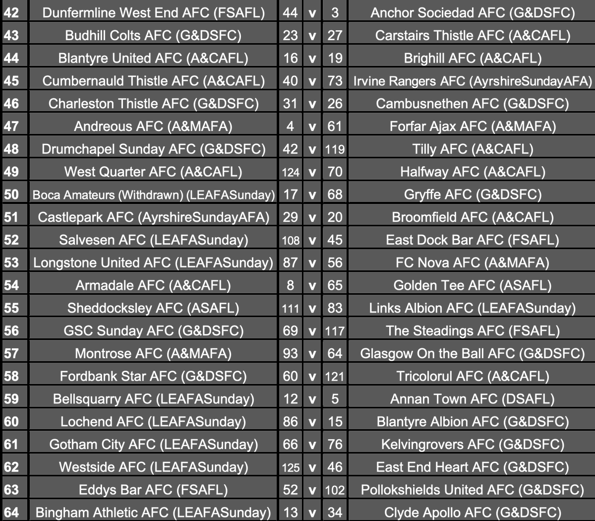Scottish Amateur FA (@scotamfa) on Twitter photo Good Afternoon!
Below is the second round draw for the Onlysport Sunday Trophy Season 24/25.
These ties are scheduled for play on or before Sunday 6th October.
Filmed versions can be found on our Youtube channel in due course.
<a href="/OnlySportLTD1/">Only Sport LTD</a> Good Afternoon!
Below is the second round draw for the Onlysport Sunday Trophy Season 24/25.
These ties are scheduled for play on or before Sunday 6th October.
Filmed versions can be found on our Youtube channel in due course.
<a href="/OnlySportLTD1/">Only Sport LTD</a>