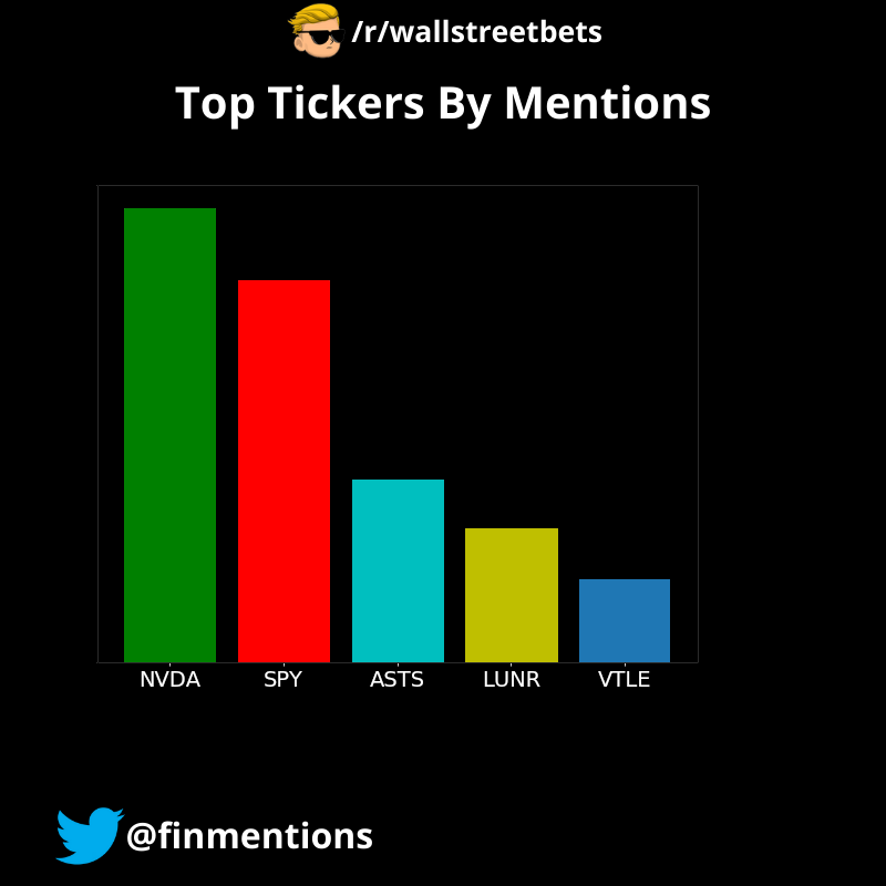 finmentions's tweet photo. Following were the Top 5 tickers mentioned on /r/wallstreetbets in the last 24 hours: $NVDA, $SPY, $ASTS, $LUNR, $VTLE
The data was fetched at 13/09/2024 12:00:13 PM UTC
#wallstreetbets #StockMarket #Investing, #WallStreet #StockPicks #Stocks #Trading
#NVDA,#SPY,#ASTS,#LUNR,#VTLE https://t.co/NlJKn5GUbg