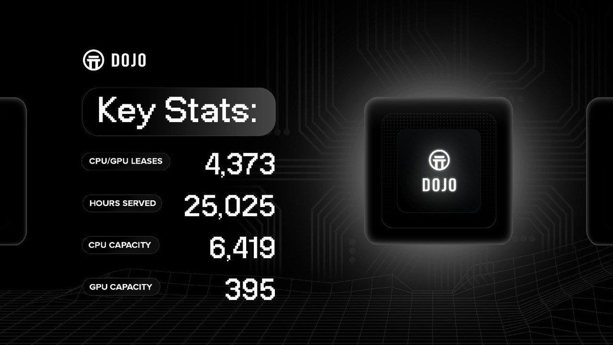 Dojo’s decentralized compute network delivers unmatched power at a fraction of traditional cloud costs, giving it a powerful competitive advantage.

With major players like IONet and Aethir Cloud in its sights, Dojo is uniquely positioned to capture vast growth opportunities in