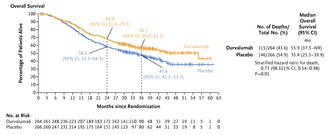 Presented at #ESMO24: 

Among patients with limited-stage small-cell lung cancer, overall and progression-free survival were significantly longer with durvalumab adjuvant therapy added to standard concurrent chemoradiotherapy. Full ADRIATIC trial results: nej.md/4d0eZ5m