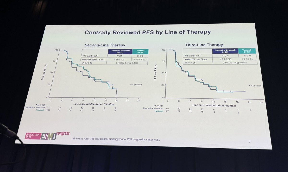 BradMcG04's tweet photo. First presentation of @myESMO - addition of nivoluamb to tiovzanib does not improve outcomes following progression on immunotherapy; tivozanib with encouraging PFS of over 9 months when used second line - full data in @TheLancet @DrChoueiri @lalaniMD @DanaFarber_GU https://t.co/mwQSXelASl