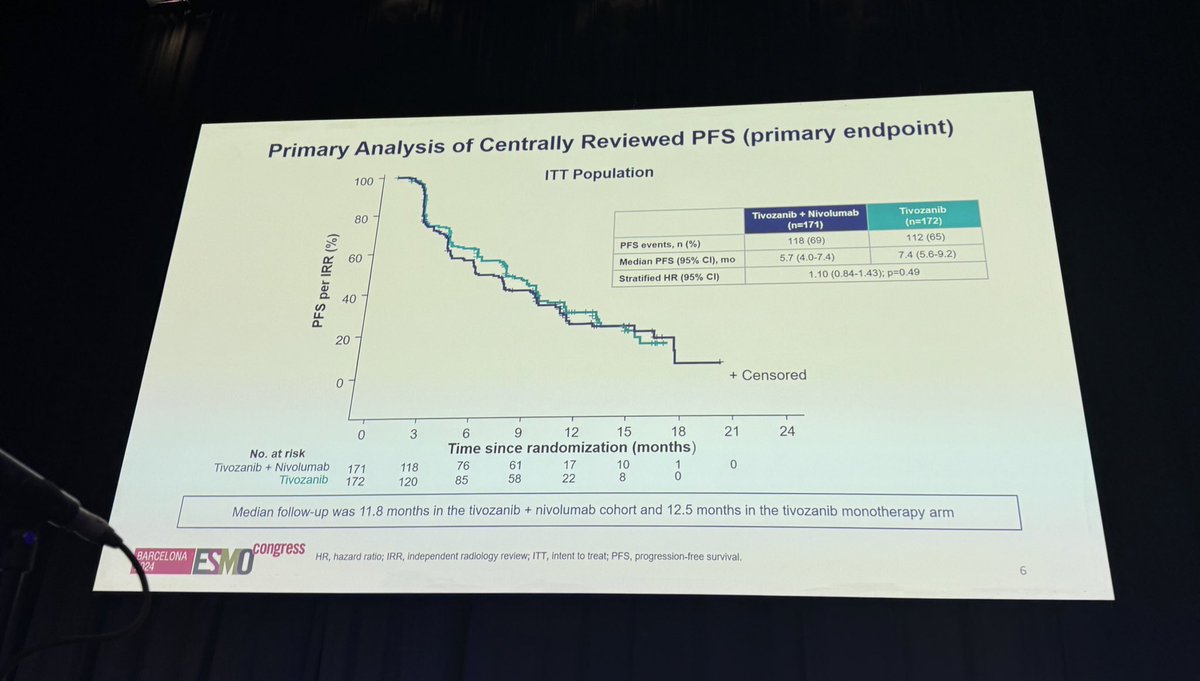Bradley McGregor (@bradmcg04) on Twitter photo First presentation of <a href="/myESMO/">ESMO - Eur. Oncology</a> - addition of nivoluamb to tiovzanib does not improve outcomes following progression on immunotherapy; tivozanib with encouraging PFS of over 9 months when used second line - full data in <a href="/TheLancet/">The Lancet</a> <a href="/DrChoueiri/">Toni Choueiri, MD</a> <a href="/lalaniMD/">Aly-Khan Lalani</a> <a href="/DanaFarber_GU/">Dana-Farber Lank Center for Genitourinary Oncology</a> First presentation of <a href="/myESMO/">ESMO - Eur. Oncology</a> - addition of nivoluamb to tiovzanib does not improve outcomes following progression on immunotherapy; tivozanib with encouraging PFS of over 9 months when used second line - full data in <a href="/TheLancet/">The Lancet</a> <a href="/DrChoueiri/">Toni Choueiri, MD</a> <a href="/lalaniMD/">Aly-Khan Lalani</a> <a href="/DanaFarber_GU/">Dana-Farber Lank Center for Genitourinary Oncology</a>