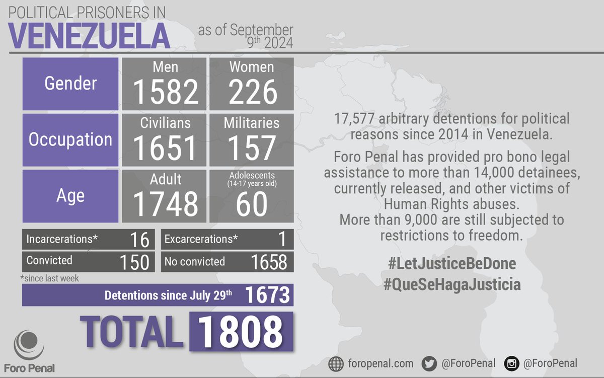 ForoPenalENG's tweet image. Political Prisoners in #Venezuela as of Sept 9th, 2024
Report by @ForoPenal
There is a Total of 1808 #PoliticalPrisoners
This information is published on a regular basis and it is sent to @Almagro_OEA2015 and @UNHumanRights to be verified and certified
#infographic #figures
