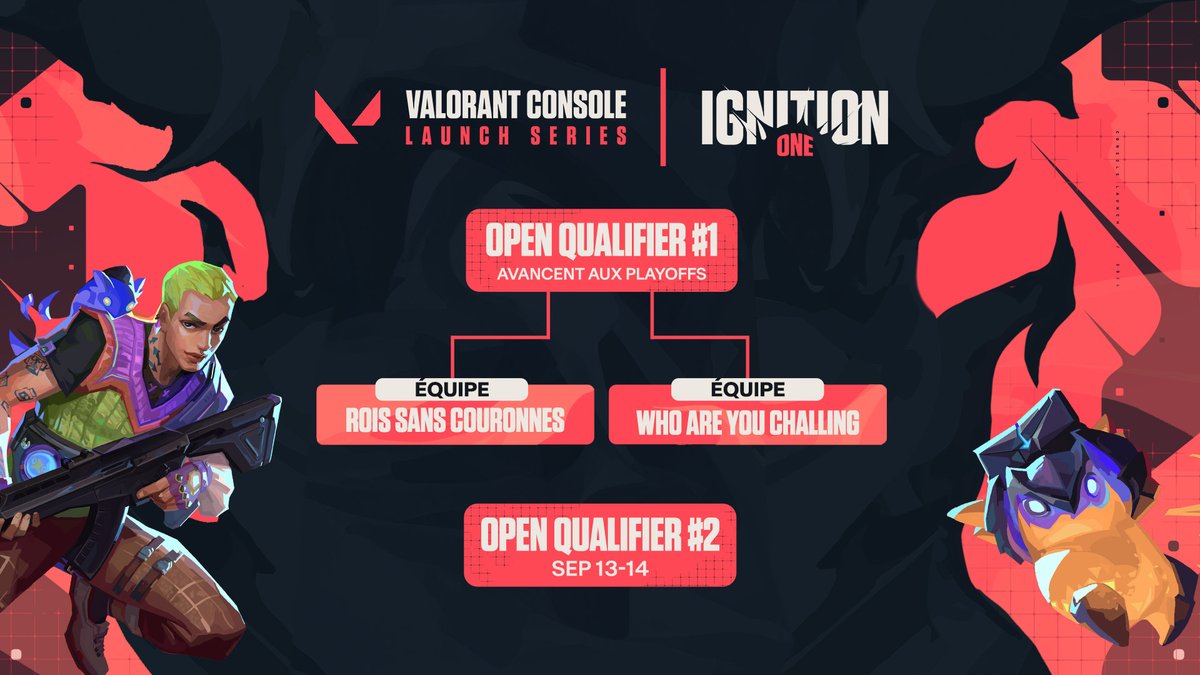 🎉 Félicitations aux gagnants du premier Qualifier de la série de tournoi console VALORANT ! 🎮

Restez à l'écoute pour voir quelles autres équipes se rendent aux playoffs d'IGNITION et suivre la diffusion des finales. 💪

Des mises à jour sur BLAST et AFTERBURN seront bientôt