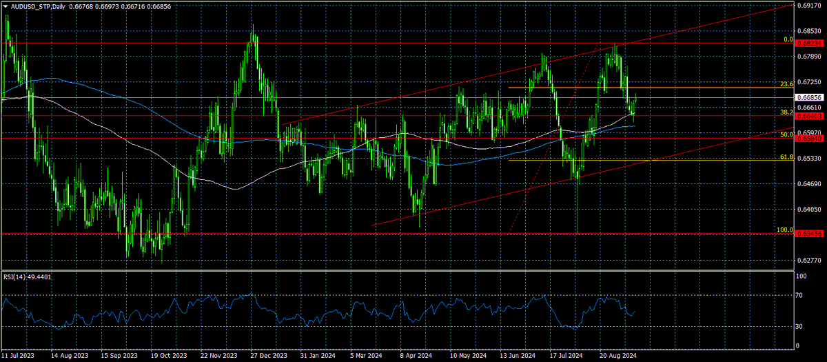 ACCENTFOREX's tweet photo. Technical analysis of AUD/USD 09/12/2024

The AUD/USD currency pair is correcting on the (1D) against the backdrop of an uptrend.

The pair failed to consolidate below 0.6640 (38.2% Fibo), (MA100) and is currently trading at 0.6690.

https://t.co/G330HVFiPI https://t.co/DDhozHhKsq