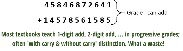100Percent_Math's tweet image. Addition (& subtraction) teaching dumbs children down. Carry (& borrow) are #NumberSystem properties, not of addition (& subtraction). IF children truly know #DecimalSystem, i.e., ‘> 9 is next Packet, at ALL PLACES,’ Grade I can add largest numbers!
@anand_shelly @journo_shalini…