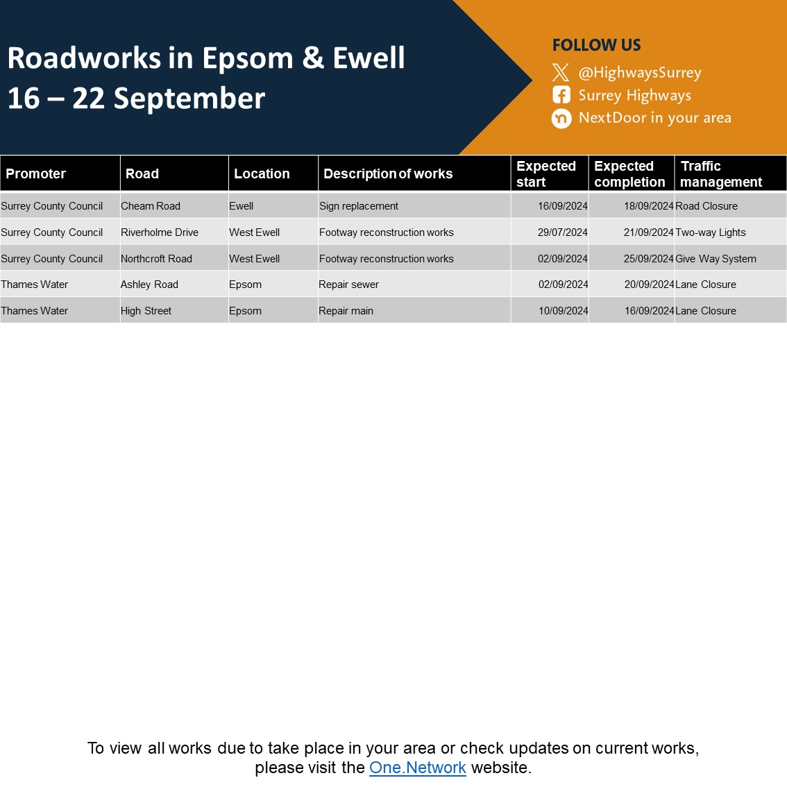 Surrey Highways (@highwayssurrey) on Twitter photo 🚦 Epsom and Ewell planned roadworks
🗓️ Week commencing 16/9/24
#Epsom #Ewell <a href="/EpsomEwellBC/">Epsom and Ewell Borough Council</a>
For more see orlo.uk/0XpNh 🚦 Epsom and Ewell planned roadworks
🗓️ Week commencing 16/9/24
#Epsom #Ewell <a href="/EpsomEwellBC/">Epsom and Ewell Borough Council</a>
For more see orlo.uk/0XpNh